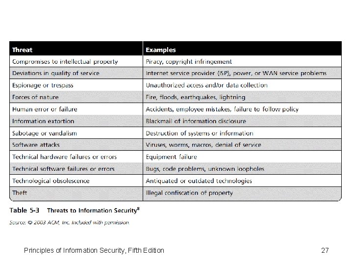 Principles of Information Security, Fifth Edition 27 