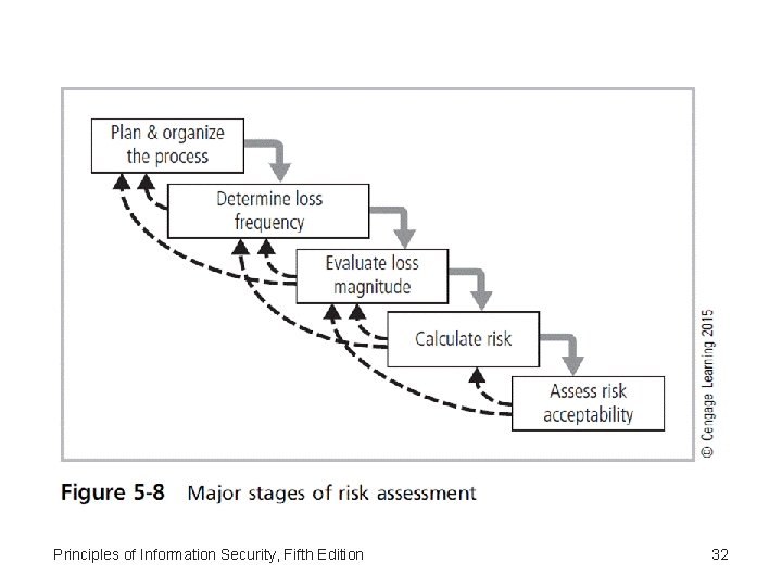 Principles of Information Security, Fifth Edition 32 