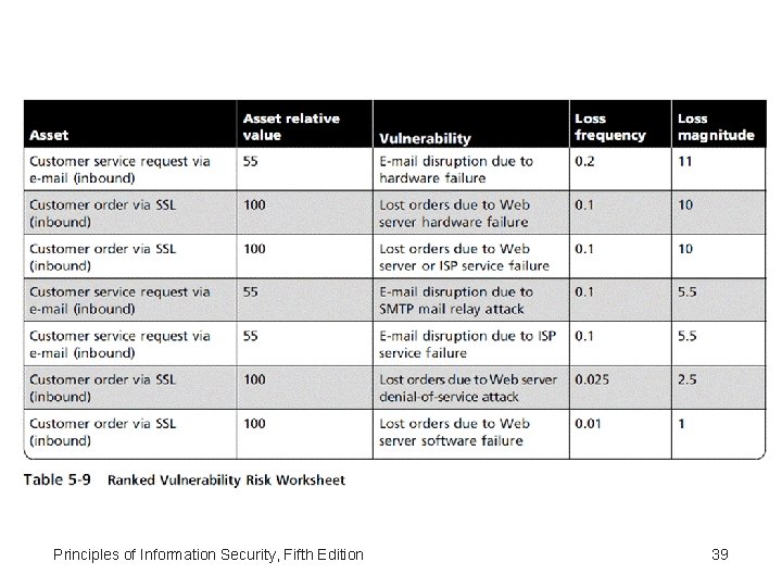 Principles of Information Security, Fifth Edition 39 