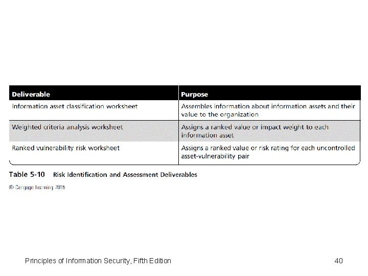 Principles of Information Security, Fifth Edition 40 