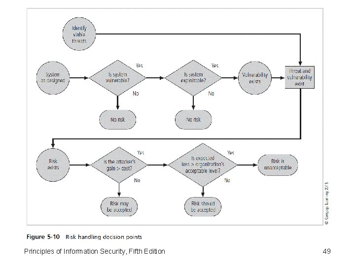 Principles of Information Security, Fifth Edition 49 