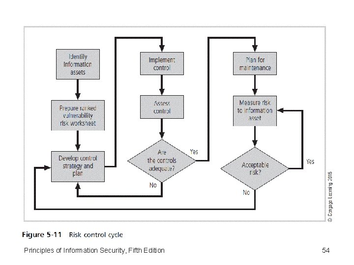 Principles of Information Security, Fifth Edition 54 