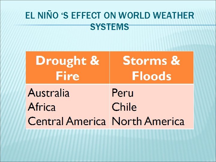 EL NIÑO ‘S EFFECT ON WORLD WEATHER SYSTEMS 