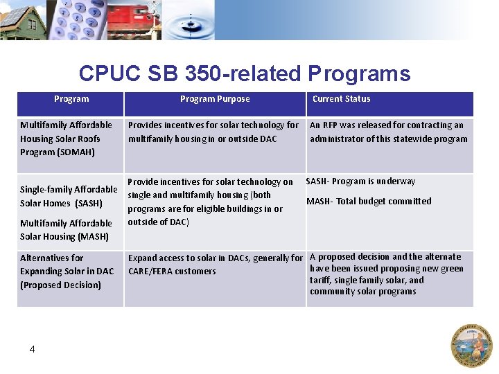 CPUC SB 350 -related Programs Program Multifamily Affordable Housing Solar Roofs Program (SOMAH) Program