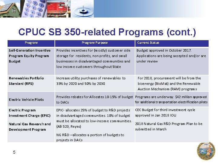 CPUC SB 350 -related Programs (cont. ) Program Purpose Self-Generation Incentive Program Equity Program