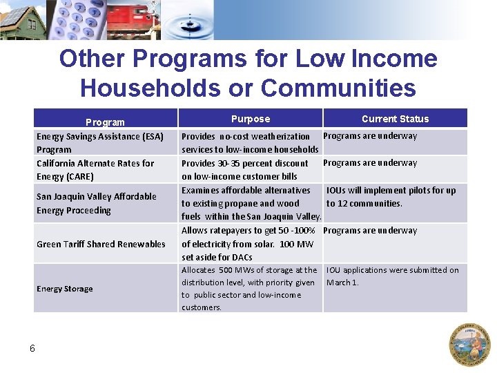 Other Programs for Low Income Households or Communities Program Energy Savings Assistance (ESA) Program