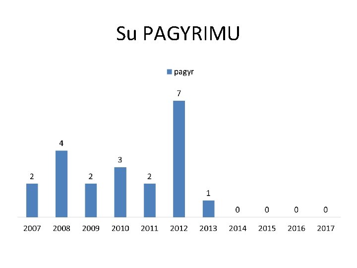 Su PAGYRIMU 