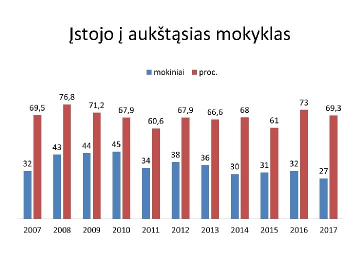 Įstojo į aukštąsias mokyklas 