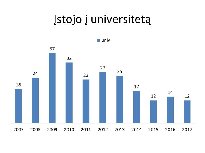 Įstojo į universitetą 