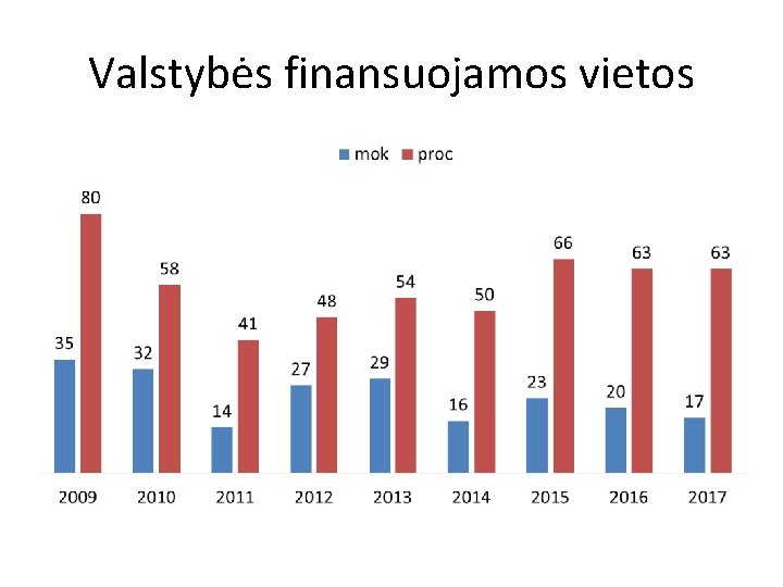 Valstybės finansuojamos vietos 