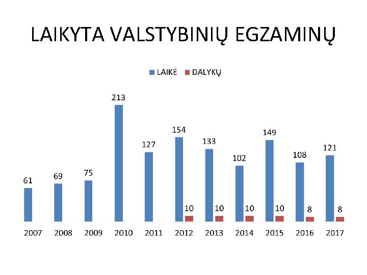LAIKYTA VALSTYBINIŲ EGZAMINŲ 