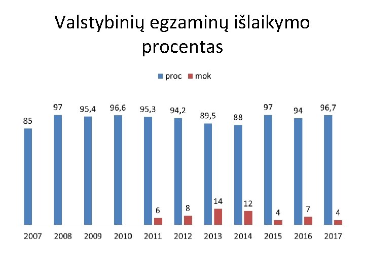 Valstybinių egzaminų išlaikymo procentas 