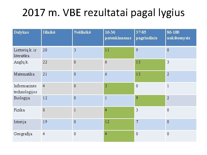 2017 m. VBE rezultatai pagal lygius Dalykas Išlaikė Neišlaikė 16 -36 patenkinamas 37 -85