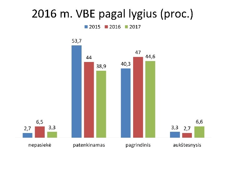 2016 m. VBE pagal lygius (proc. ) 