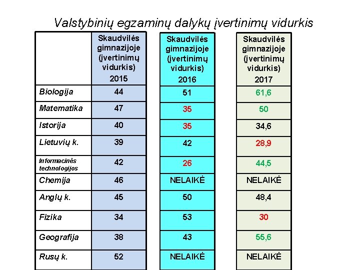 Valstybinių egzaminų dalykų įvertinimų vidurkis Skaudvilės gimnazijoje (įvertinimų vidurkis) 2015 Skaudvilės gimnazijoje (įvertinimų vidurkis)