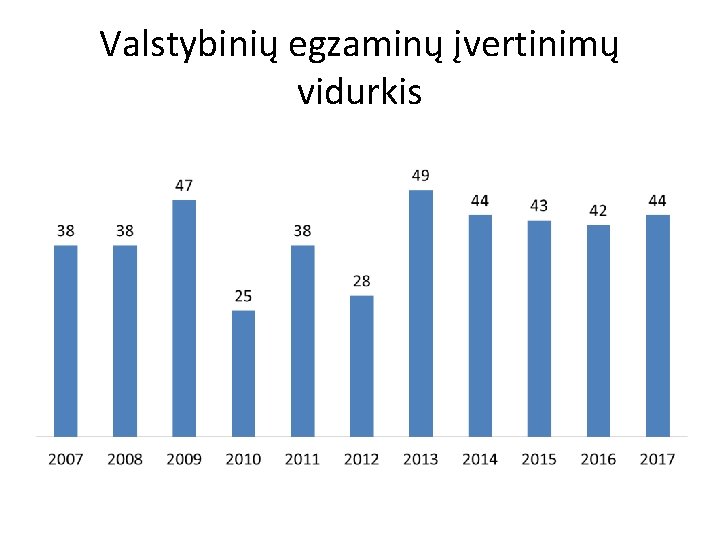 Valstybinių egzaminų įvertinimų vidurkis 