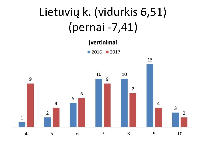 Lietuvių k. (vidurkis 6, 51) (pernai -7, 41) 