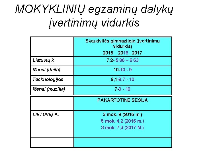 MOKYKLINIŲ egzaminų dalykų įvertinimų vidurkis Skaudvilės gimnazijoje (įvertinimų vidurkis) 2015 2016 2017 Lietuvių k