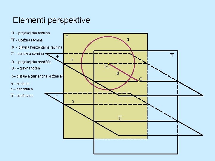 Elementi perspektive Π - projekcijska ravnina Π Π - ubežna ravnina d Φ - Elementi perspektive Π - projekcijska ravnina Π Π - ubežna ravnina d Φ -