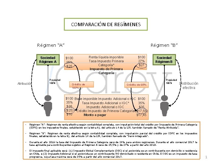 COMPARACIÓN DE REGÍMENES Régimen “A” Sociedad Régimen A Atribución Propiedad 100% Régimen “B” $100