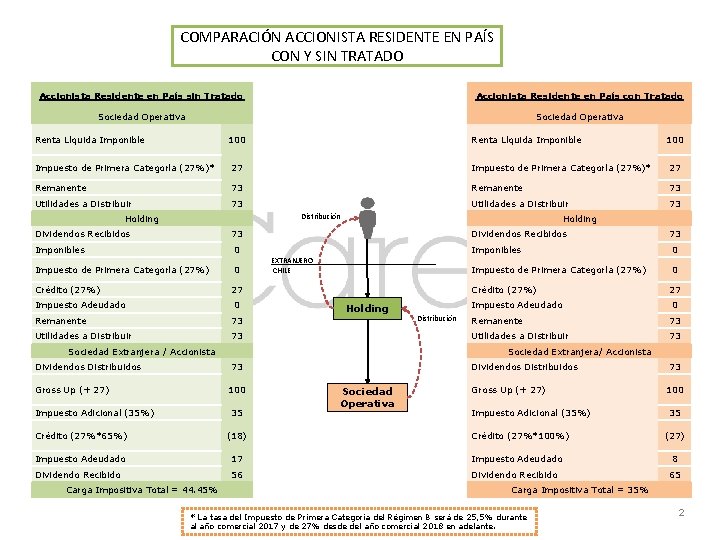 COMPARACIÓN ACCIONISTA RESIDENTE EN PAÍS CON Y SIN TRATADO Accionista Residente en País sin