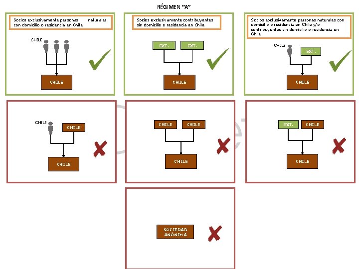 RÉGIMEN “A” Socios exclusivamente personas con domicilio o residencia en Chile naturales Socios exclusivamente
