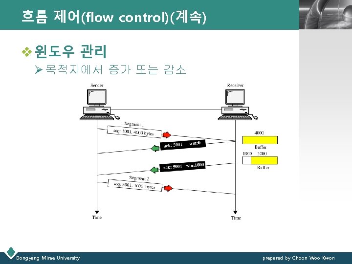 흐름 제어(flow control)(계속) LOGO v 윈도우 관리 Ø 목적지에서 증가 또는 감소 Dongyang Mirae