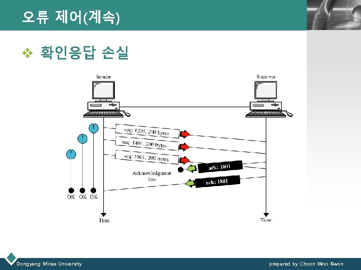 오류 제어(계속) LOGO v 확인응답 손실 Dongyang Mirae University prepared by Choon Woo Kwon