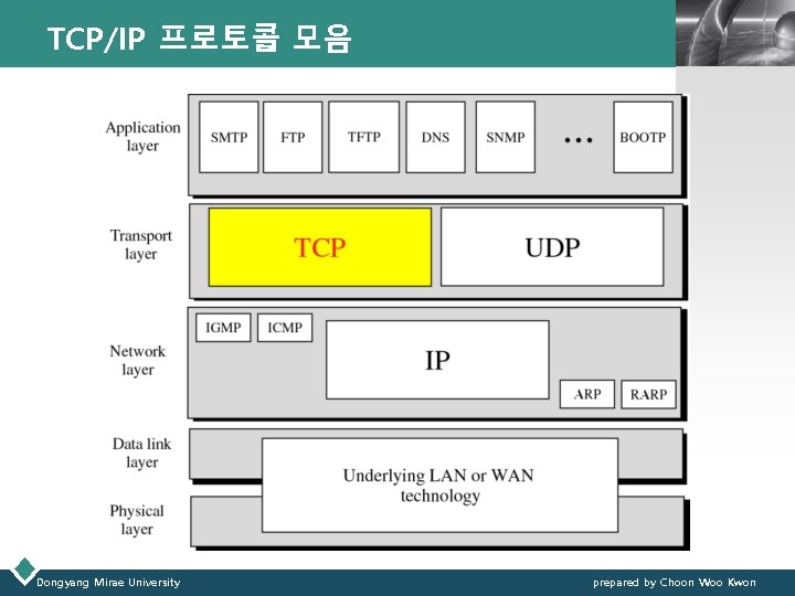 TCP/IP 프로토콜 모음 Dongyang Mirae University LOGO prepared by Choon Woo Kwon 