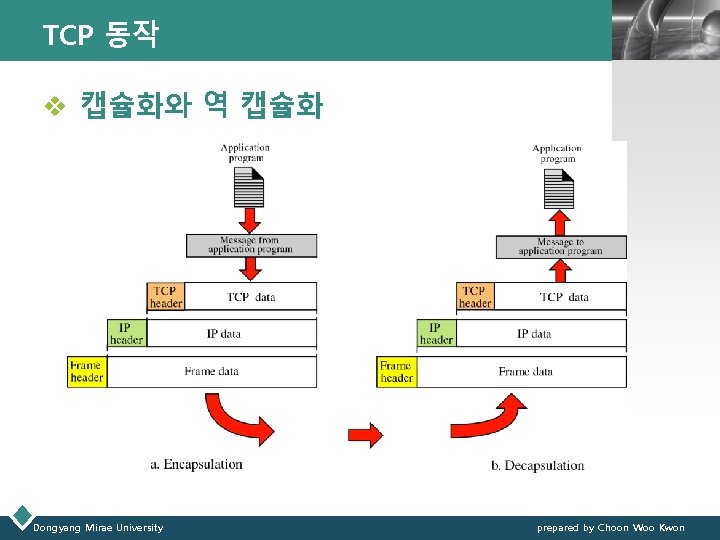 TCP 동작 LOGO v 캡슐화와 역 캡슐화 Dongyang Mirae University prepared by Choon Woo