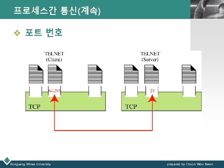 프로세스간 통신(계속) LOGO v 포트 번호 Dongyang Mirae University prepared by Choon Woo Kwon