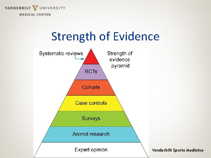 Strength of Evidence Vanderbilt Sports Medicine 