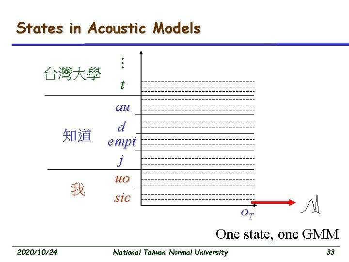 States in Acoustic Models 知道 我 … 台灣大學 t au d empt j uo
