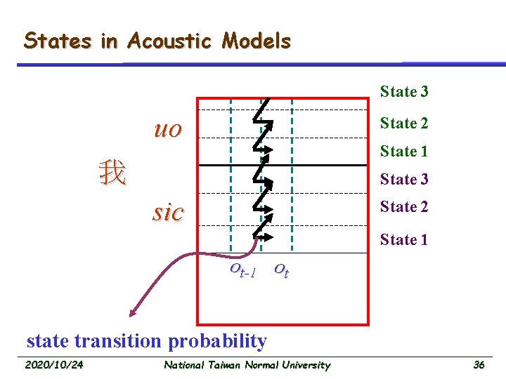 States in Acoustic Models State 3 uo State 2 State 1 我 State 3