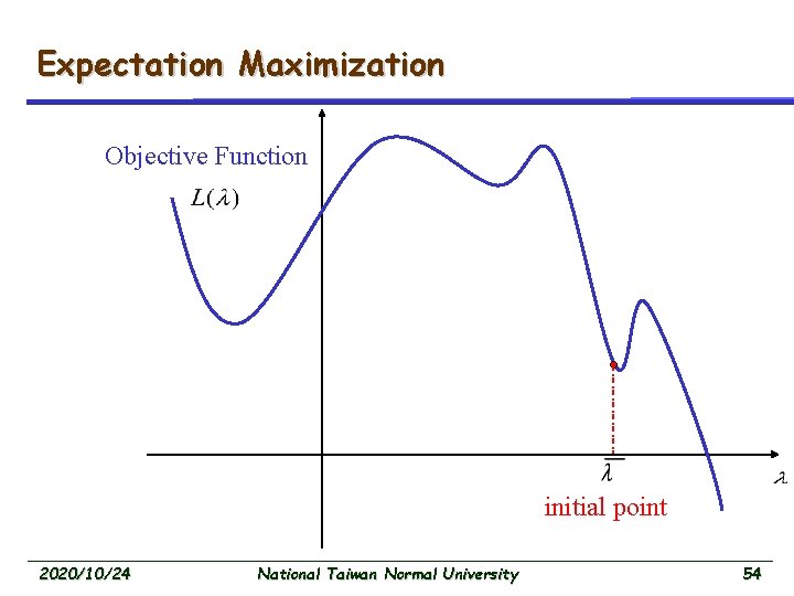 Expectation Maximization Objective Function initial point 2020/10/24 National Taiwan Normal University 54 