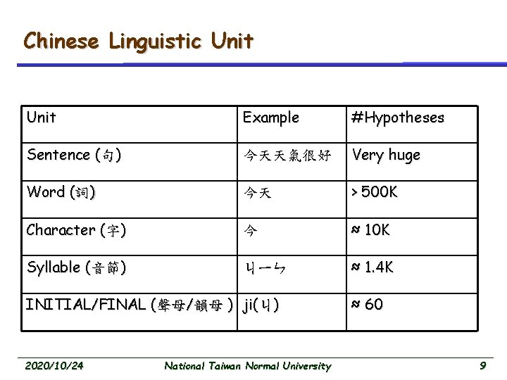 Chinese Linguistic Unit Example #Hypotheses Sentence (句) 今天天氣很好 Very huge Word (詞) 今天 >