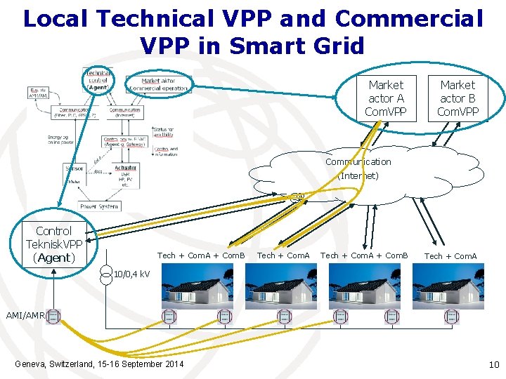 Local Technical VPP and Commercial VPP in Smart Grid Market actor A Com. VPP