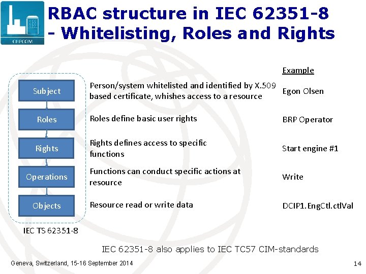 RBAC structure in IEC 62351 -8 - Whitelisting, Roles and Rights Example Subject Person/system
