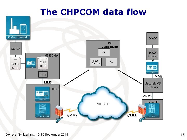 The CHPCOM data flow SCADA PKI Components SCADA fronten d 61850 GW SCAD A