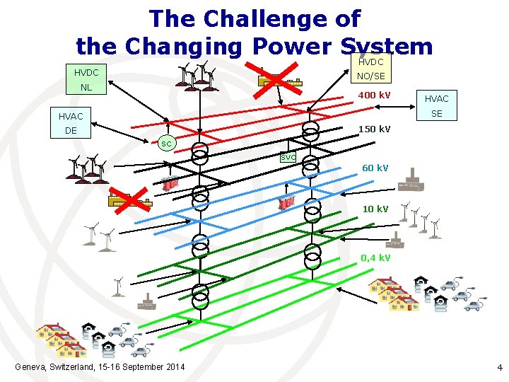 The Challenge of the Changing Power System HVDC NO/SE NL 400 k. V HVAC