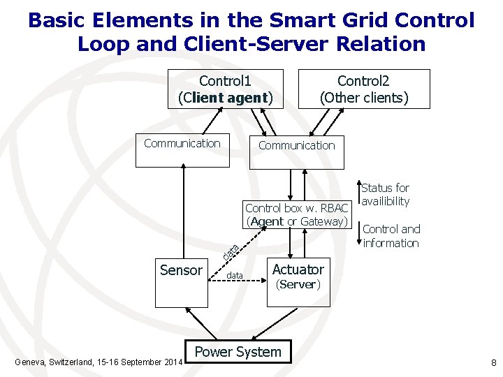 Basic Elements in the Smart Grid Control Loop and Client-Server Relation Control 1 (Client