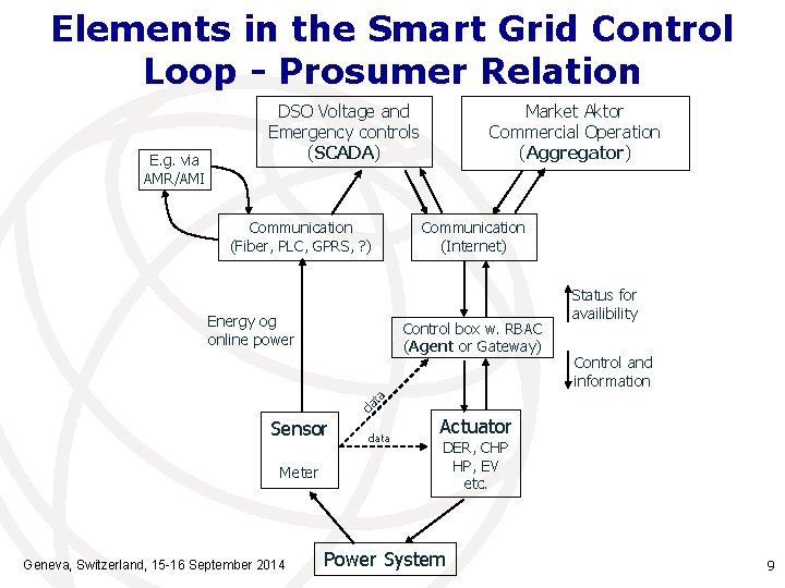 Elements in the Smart Grid Control Loop - Prosumer Relation E. g. via AMR/AMI