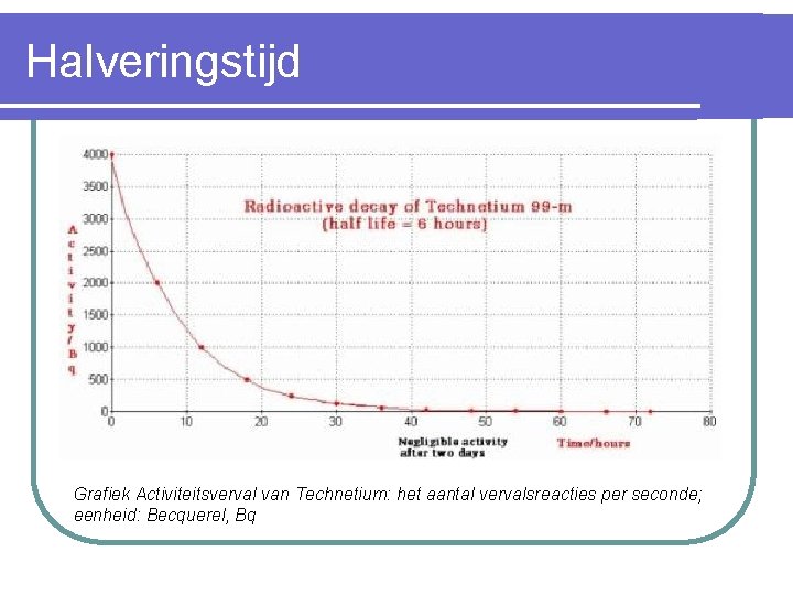 Halveringstijd Grafiek Activiteitsverval van Technetium: het aantal vervalsreacties per seconde; eenheid: Becquerel, Bq 