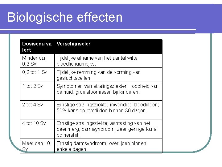 Biologische effecten Dosisequiva lent Verschijnselen Minder dan 0, 2 Sv Tijdelijke afname van het