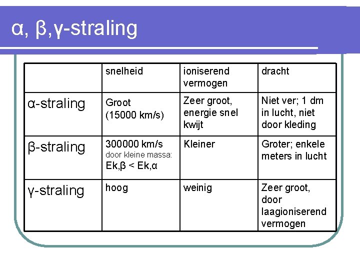 α, β, γ-straling snelheid ioniserend vermogen dracht α-straling Groot (15000 km/s) Zeer groot, energie