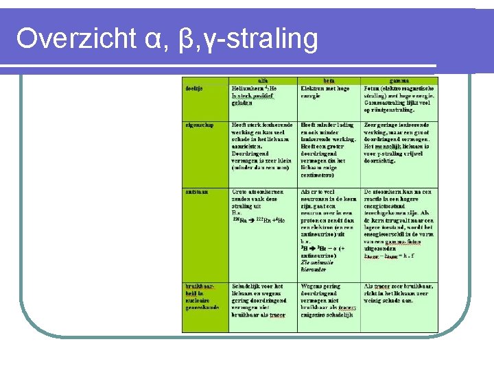 Overzicht α, β, γ-straling 