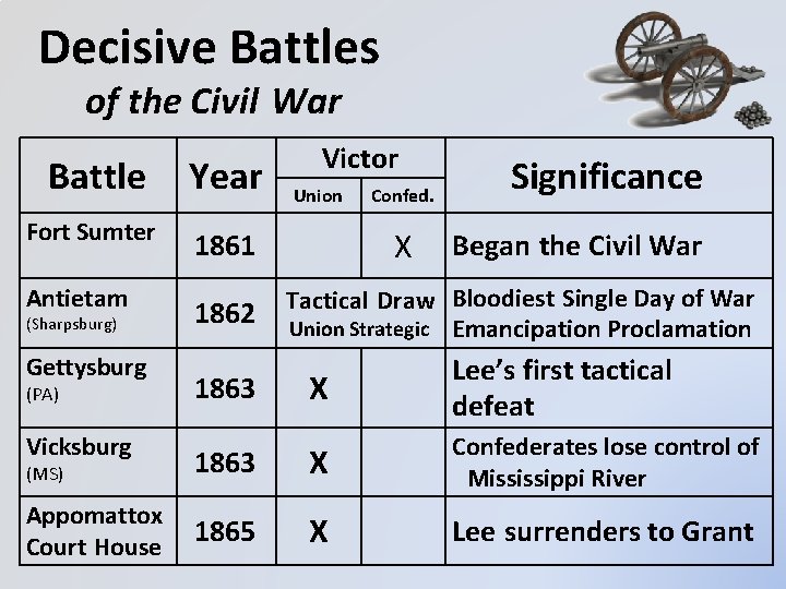 Decisive Battles of the Civil War Battle Year Fort Sumter 1861 Antietam (Sharpsburg) Gettysburg