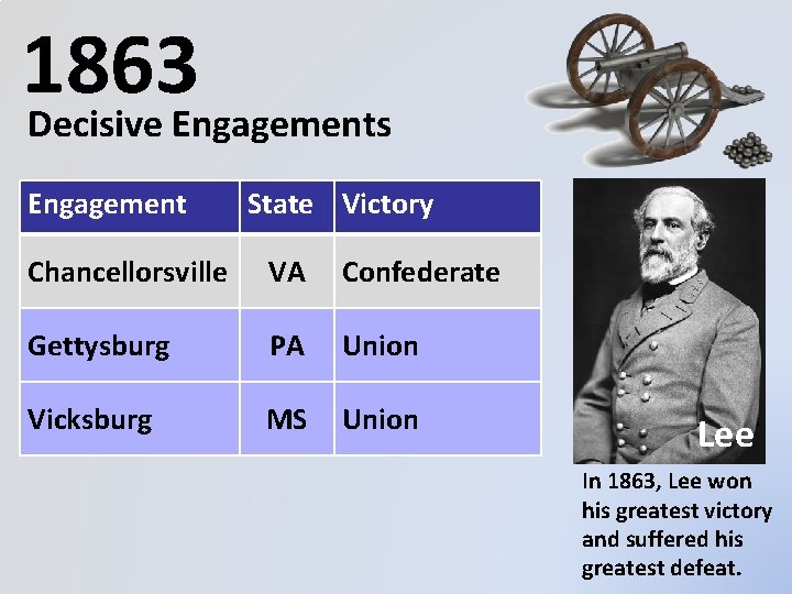 1863 Decisive Engagements Engagement State Victory Chancellorsville VA Confederate Gettysburg PA Union Vicksburg MS