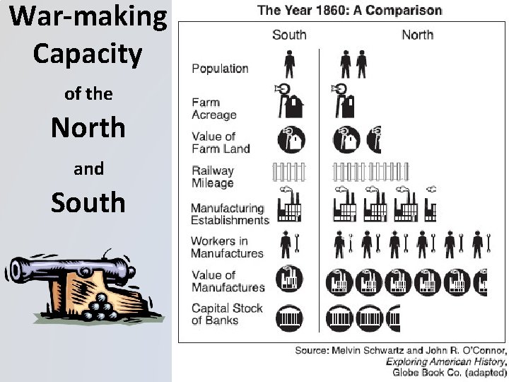 War-making Capacity of the North and South 