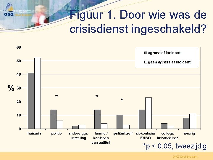 Figuur 1. Door wie was de crisisdienst ingeschakeld? * *p < 0. 05, tweezijdig